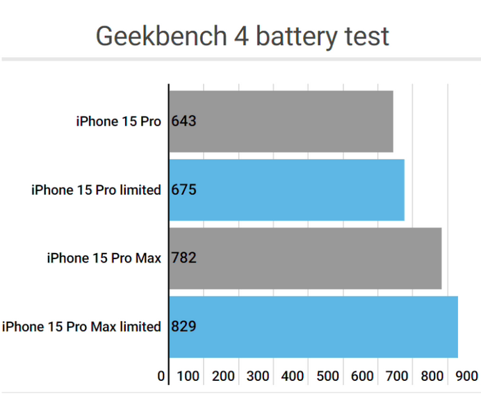 东丽apple维修站iPhone15Pro的ProMotion高刷功能耗电吗