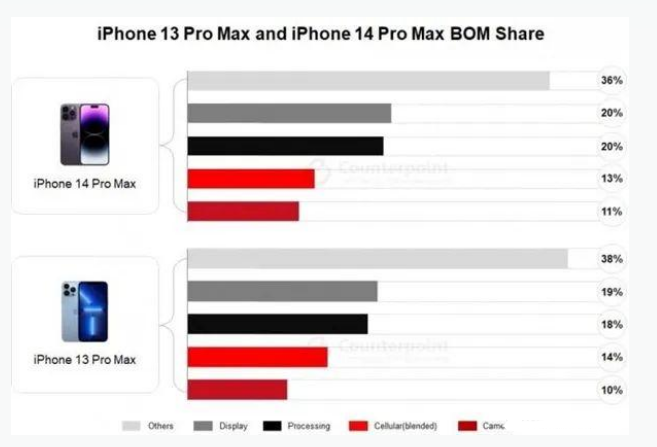 东丽苹果手机维修分享iPhone 14 Pro的成本和利润 