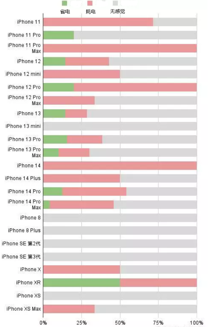 东丽苹果手机维修分享iOS16.2太耗电怎么办？iOS16.2续航不好可以降级吗？ 